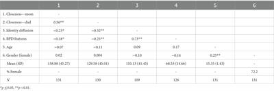 Operationalizing intimacy and identity aspects of personality functioning in relation to personality disorder in adolescents